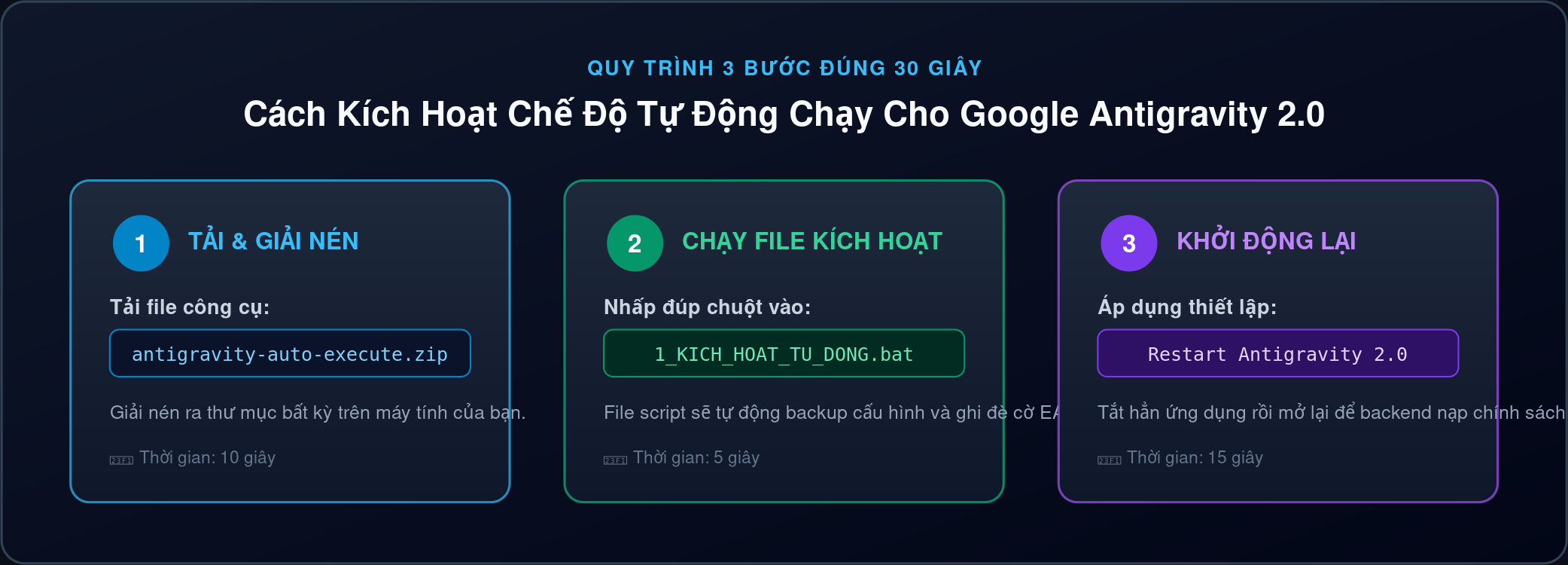 Quy trình 3 bước kích hoạt Antigravity Auto-Execution trong 30 giây
