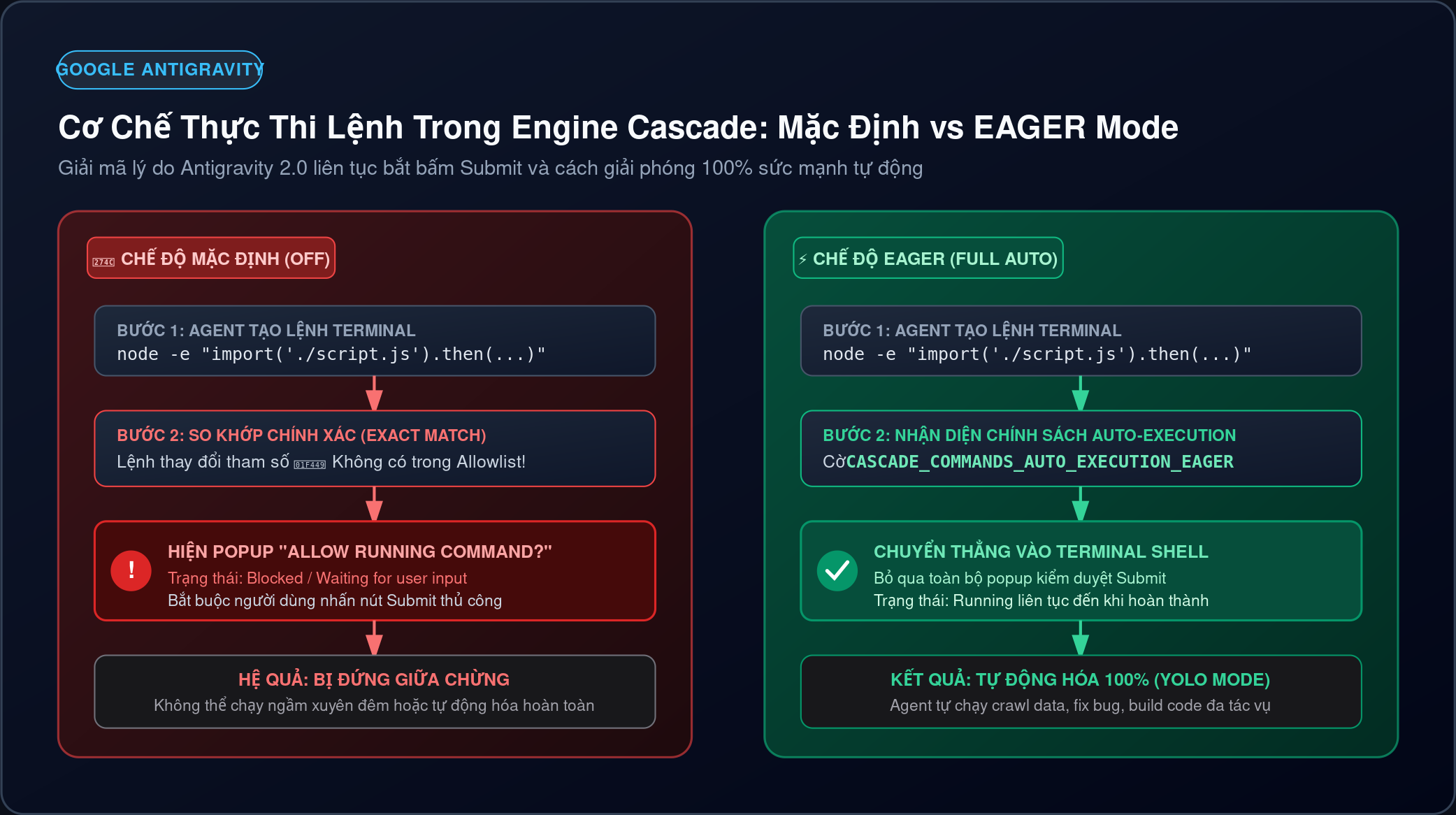 Sơ đồ kiến trúc Cascade Engine: Chế độ mặc định so với EAGER Mode