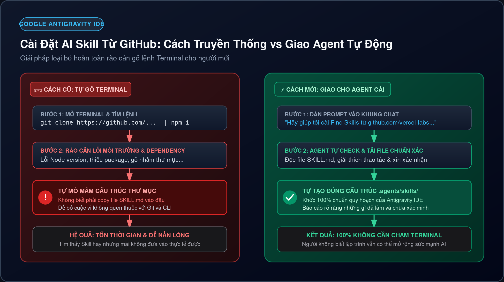 So sánh cách cài đặt Skill thủ công qua Terminal và cách giao cho AI Agent trong Google Antigravity