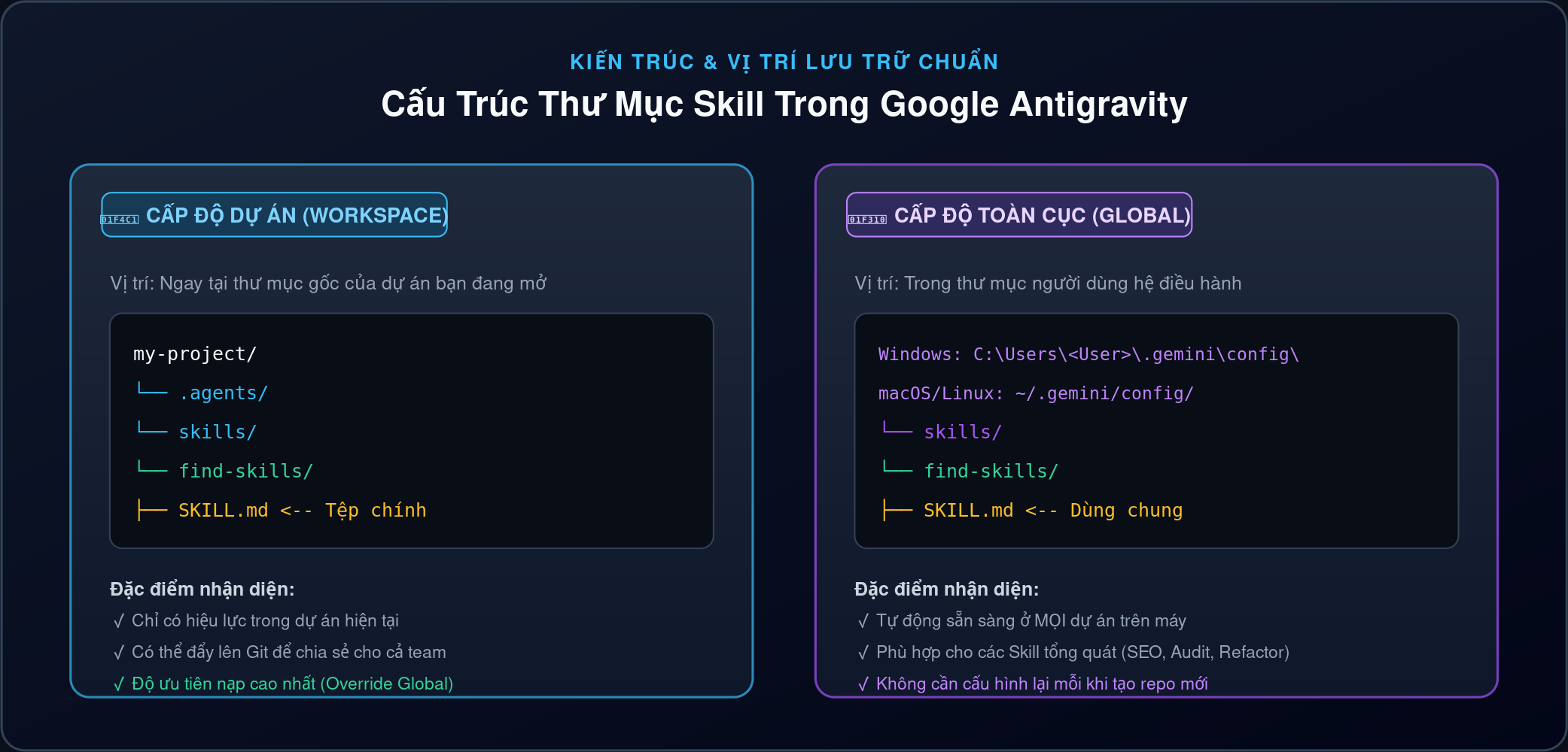 Sơ đồ kiến trúc cấu trúc thư mục Skill cấp độ Workspace và cấp độ Global trong Antigravity
